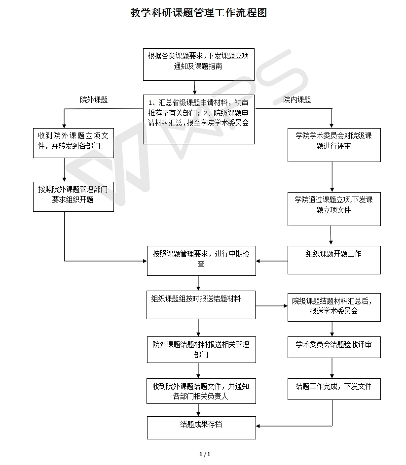 教学科研课题管理工作流程图定稿.jpg