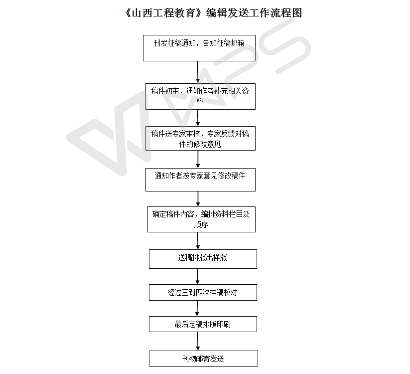 《山西工程教育》编辑发送工作流程图.jpg