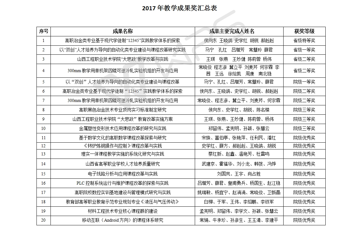 2017年教学成果奖汇总表.jpg